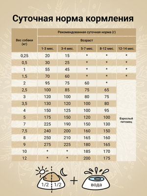 Сухой корм Craftia NATURA для щенков миниатюрных и мелких пород из утки с фазаном (вид 3) Сухой корм Craftia NATURA для щенков миниатюрных и мелких пород из утки с фазаном (фото, вид 3)