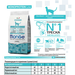 Monge Cat Monoprotein Sterilised Merluzzo корм для стерилизованных кошек с треской